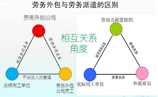 劳务外包与劳务派遣之六大区别