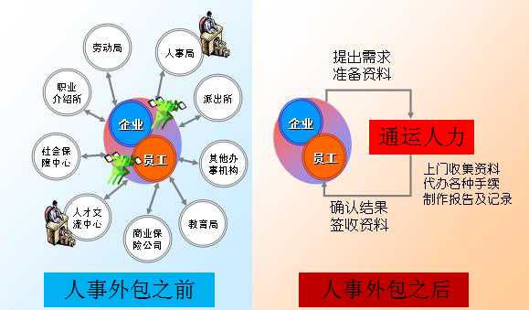 人事外包之事务性外包