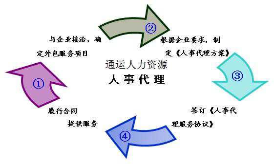 人事外包服务