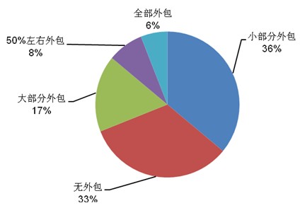 浅析企业开展业务外包的项目