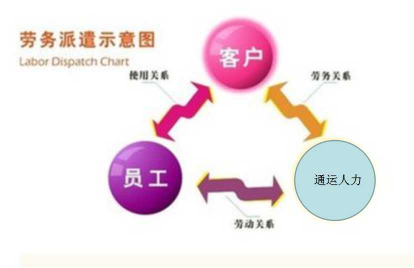 常见的劳务派遣方式