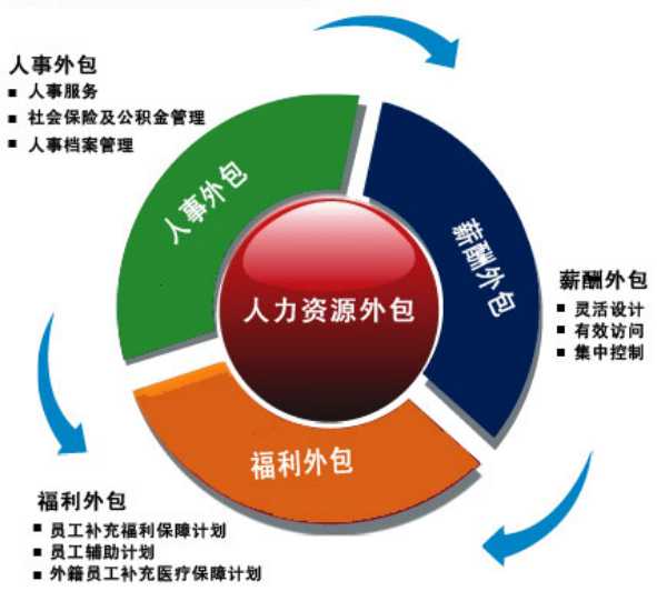 人力资源外包的效益分析
