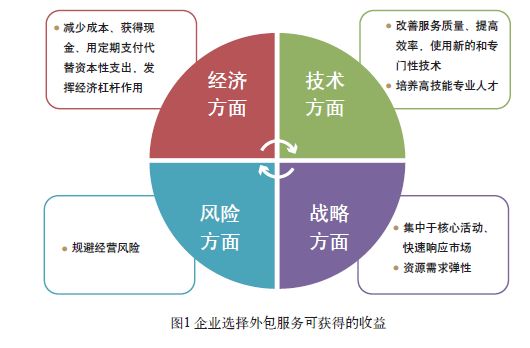 服务外包或将替代劳务派遣