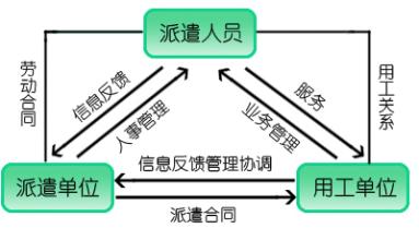 《劳动合同法》中关于劳务派遣的相关规定