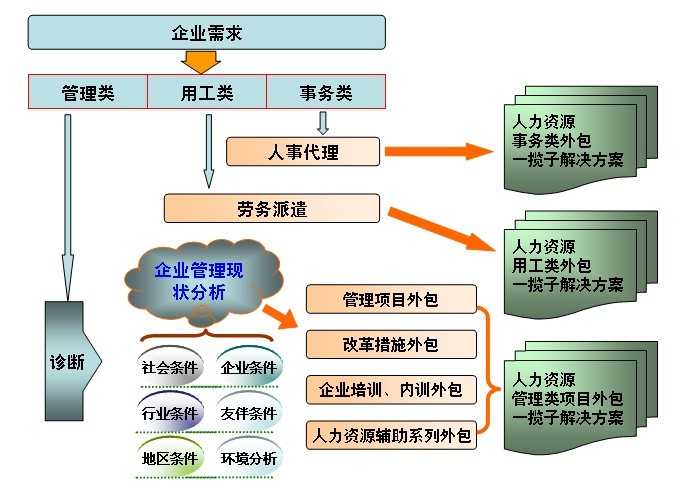 业务流程外包模式对人力资源外包战略的影响