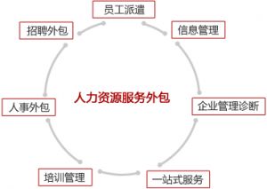 人力资源管理外包的运作流程