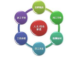 企业劳务派遣的市场发展优势