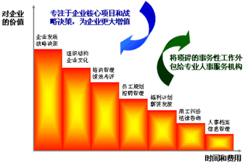 人力资源外包可为大型企业带来更高的灵活性、可扩展性