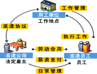 劳务派遣的法律关系