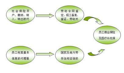 人事代理简介