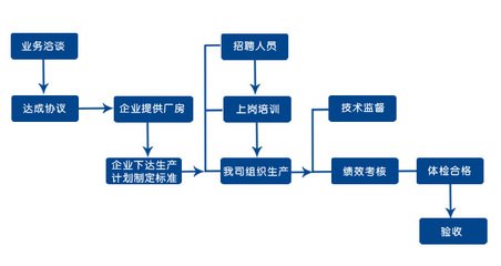 生产业务外包需求项目的选择