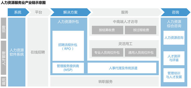 产业链思维解析人力资源服务业