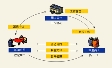 优化调整劳务派遣用工策略